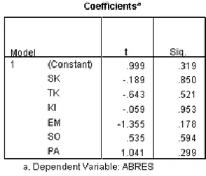 Table 2 Multicollinearity Test Results 