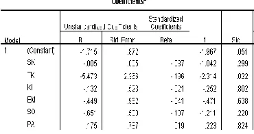 Table 5 Multiple Linear Regression Test Results 
