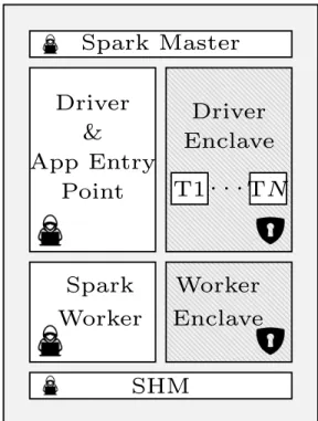 Figure 2.2: SGX-Spark attacker model and col- col-laborative structure scheme.
