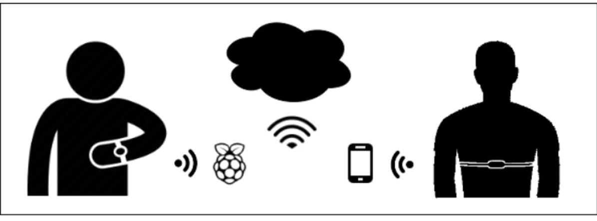 Figure 2.3: Envisioned sensor ecosystem composed of: a user, a wearable device, a gateway with internet connection, and the cloud were results are stored and processed.
