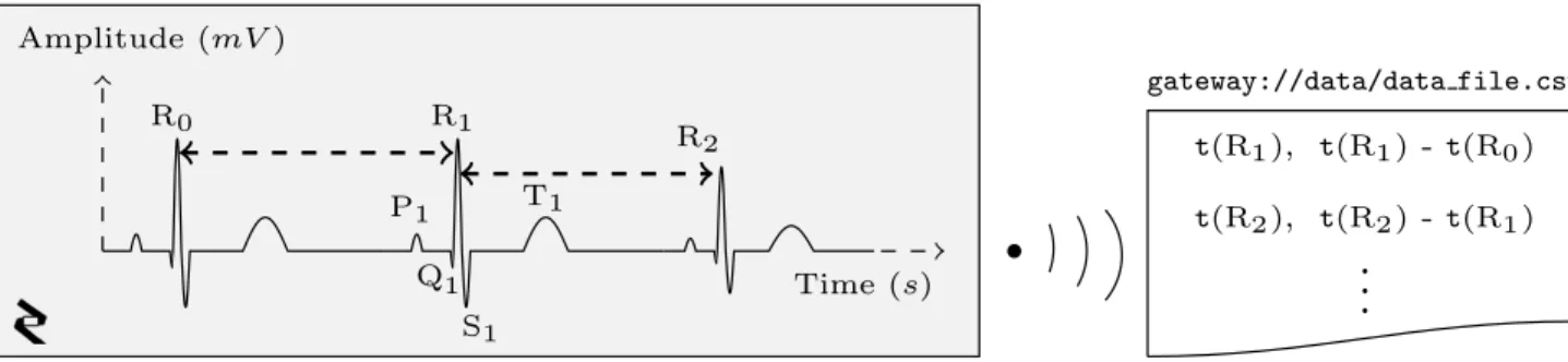 Figure 2.4: Schematic representation of an ECG signal showing three normal beats. A normal electrocardiogram can be broken down in three waves: a P wave corresponding to the  depolar-ization of the atria, a QRS complex corresponding to the depolardepolar-i
