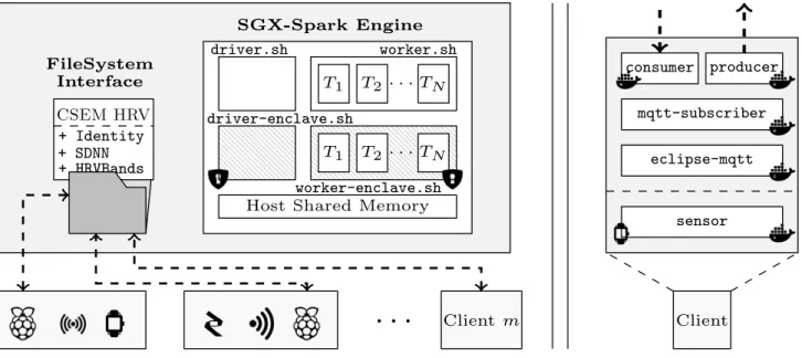 Figure 4.1: (Left) Schematic of the system’s main architecture. A set of clients bidirectionally stream data to a remote server