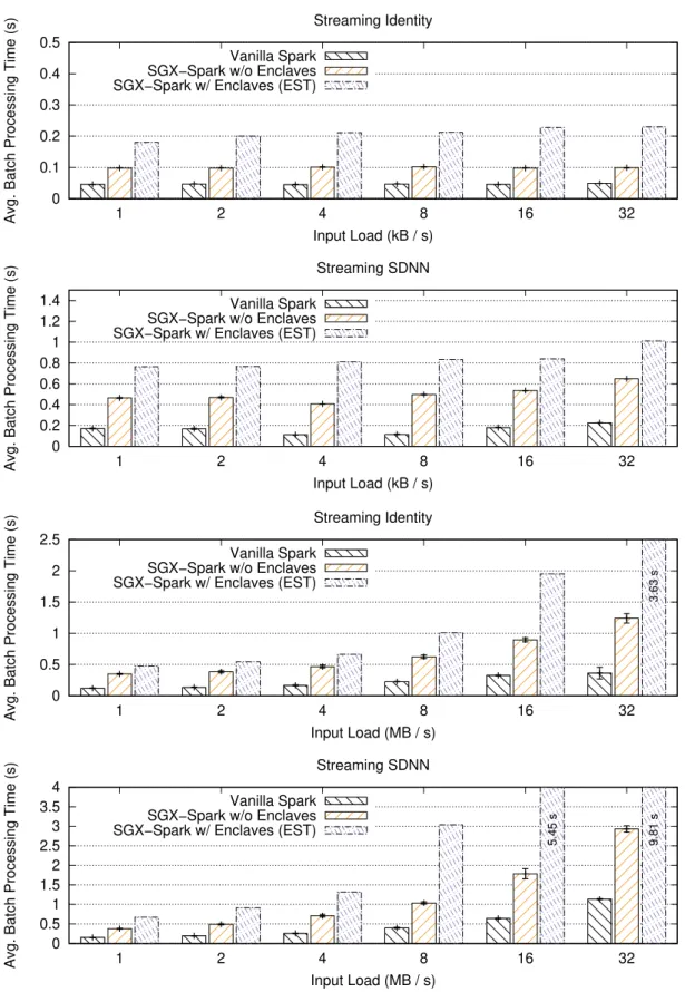 Figure 6.2: Evolution of the average batch processing time as we increase the input stream size.
