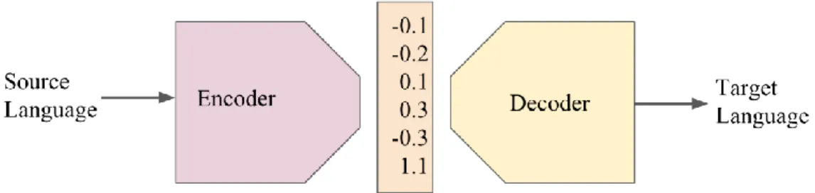 Figure 1: Basic Encoder-Decoder Architecture for Machine Translation 