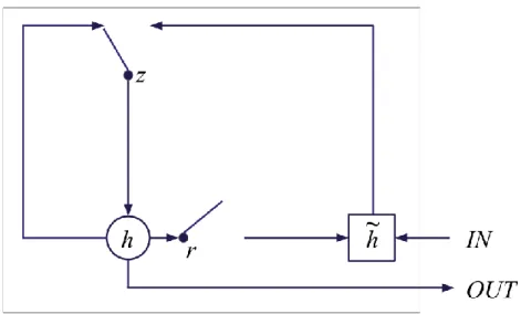 Figure 3: Gated Recurrent Unit  