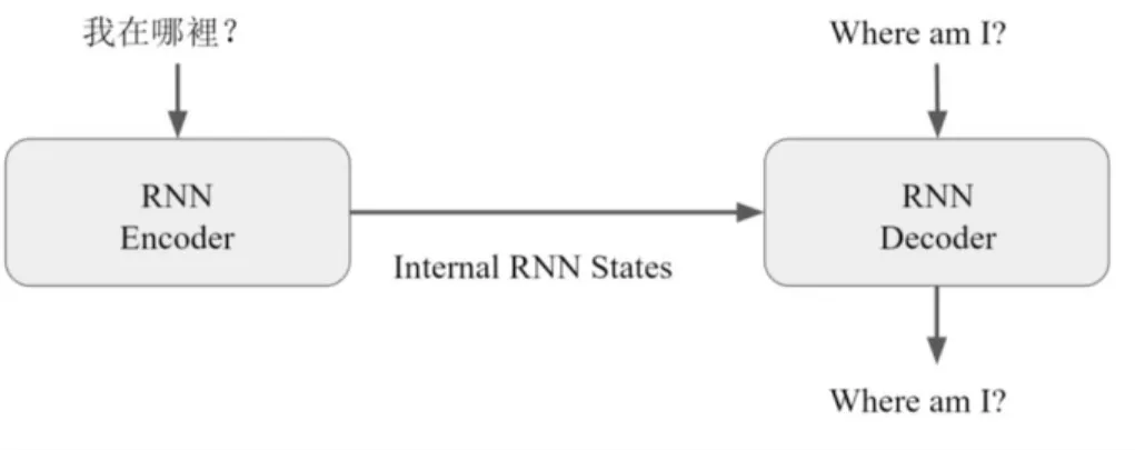 Figure 4: Basic NMT encoder-decoder model 