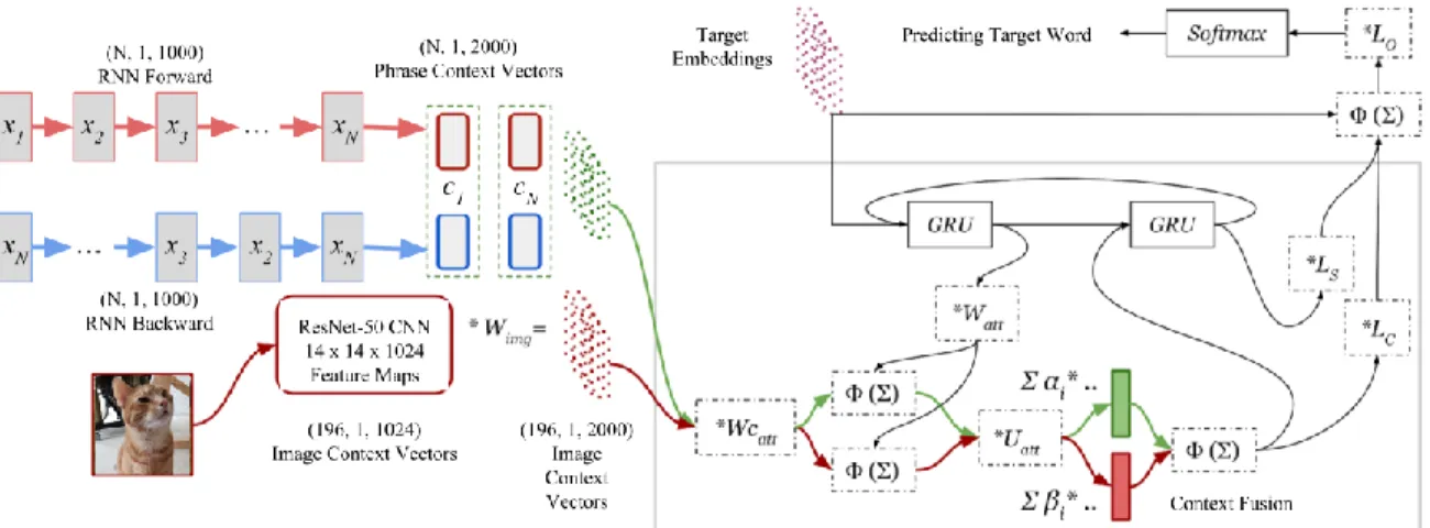 Figure 5: Multimodal Image Caption Translation Model by Caglayan et al. [2] 