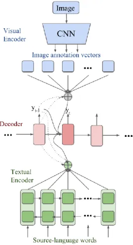 Figure 6: Calixto’s doubly-attentive decoder attends to image and language features  independently [30] 