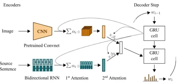 Figure 7: Overall model using hierarchical attention by Helcl [35] 