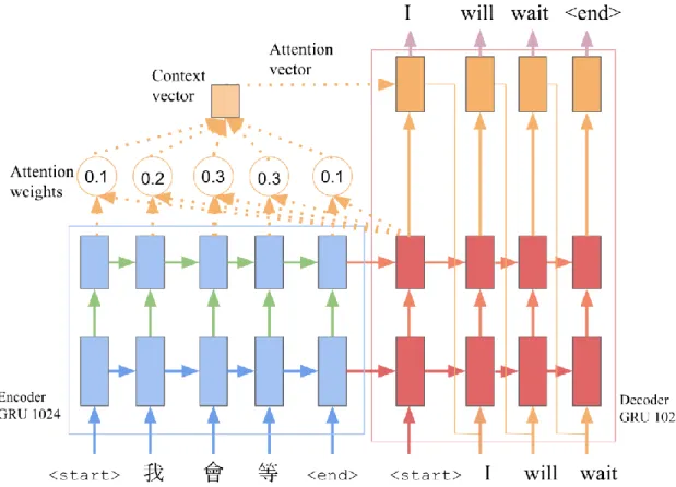 Figure 10: Neural Machine Translator with Attention Architecture  The encoder consists of an embedding layer with an output dimension of 256  followed by three GRU layers with 1024 units and a batch size of 64