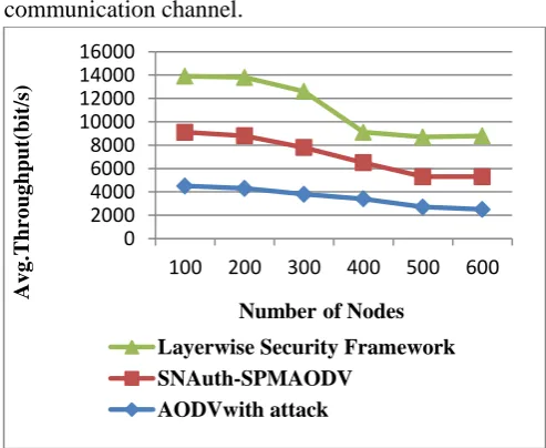 Figure 2 shows the network throughput is the average rate of successful message delivery over a communication channel