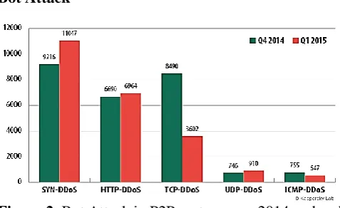Figure 2.  Bot Attack in P2P system over 2014 end and 2015 start  
