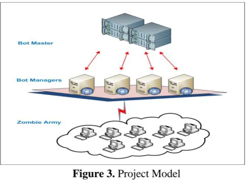 Figure 3. Project Model 