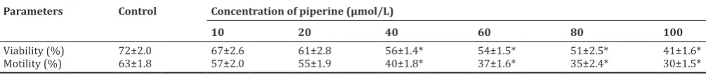 Table 1: Effect of piperine on sperm viability and motility of goat epididymal sperm