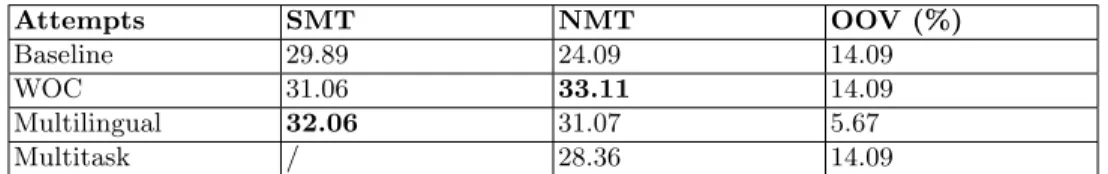Table 6. The evaluation of the machine translation systems
