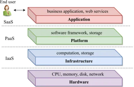 Figure 2.1: Cloud architecture and resource management at each layer