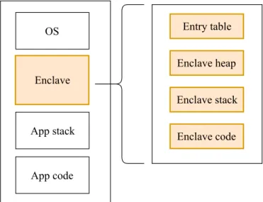 Figure 2.5: Excerpt of an enclave within application’s virtual address space In the recent years, Intel SGX has received considerable attention by virtue of the fact that it could be a practical solution for various domains including trustworthy public clo