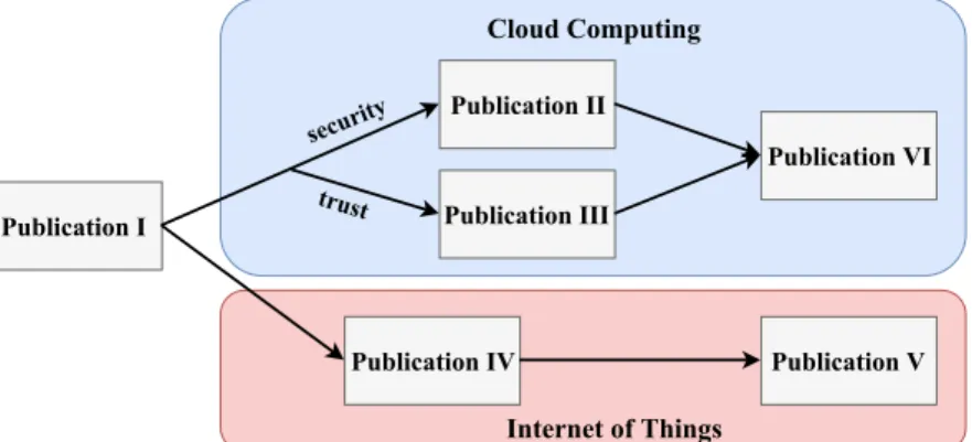 Figure 3.2: Relationship of the publications with each other in this disser- disser-tation.