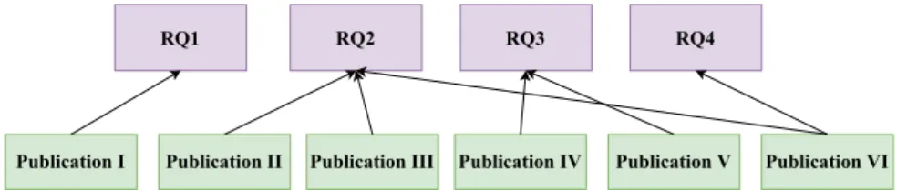 Figure 3.3: Relationship of the research questions and the publications in- in-cluded in this dissertation.