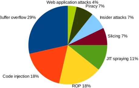 Figure 3.4: Attacks that could be thwarted using diversification and obfus- obfus-cation techniques [32, 33]