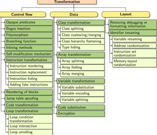 Figure 3.5: Transformation mechanisms