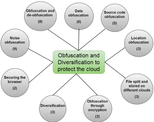 Figure 3.7: Classification of the studies that use obfuscation and diversifica- diversifica-tion techniques for protecting the security and privacy in cloud computing