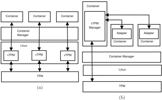 Figure 3.8: a) vTPM implemented in a kernel module, b) vTPM located in a dedicated container.