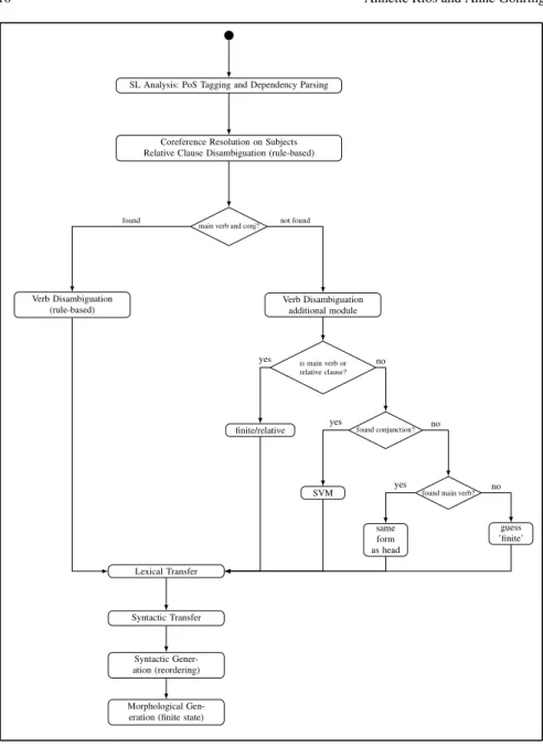 Fig. 2 SVM Module in MT Pipeline