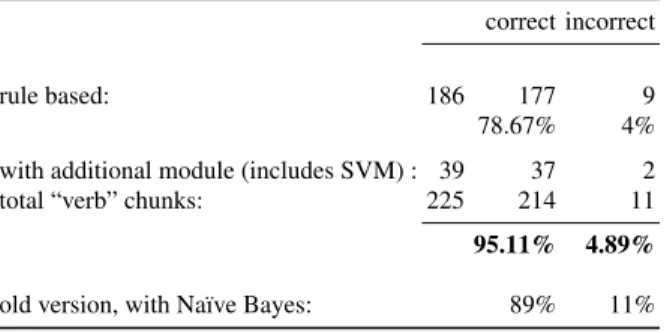 Table 2 Evaluation of the complete Disambiguation Pipeline correct incorrect