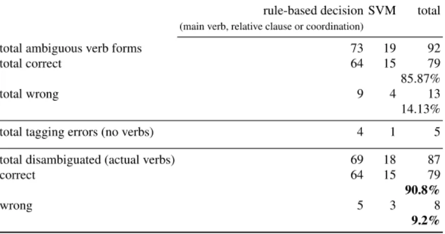 Table 3 Evaluation of the Additional Verb Disambiguation Module