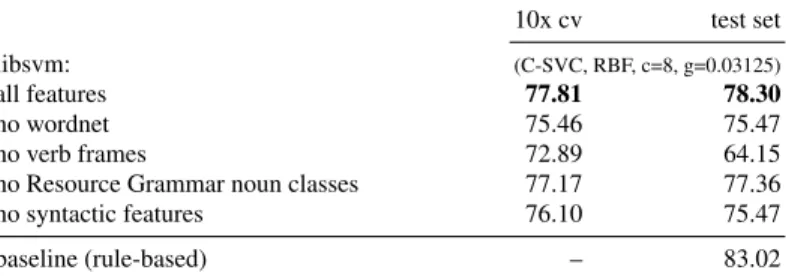Table 4 Evaluation of the SVM Classifier on Relative Clauses