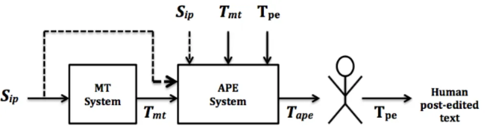 Figure 2: Automatic Post-editing; here “ 99K” means S ip may be or may not be included in the APE system between S ip _T mt –T pe 