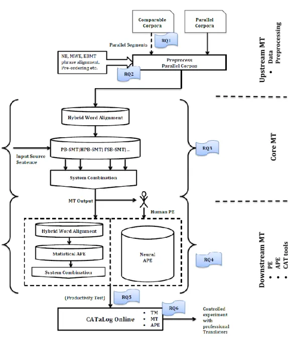 Figure 1.3: Schematic design of the research and the research questions presented in this thesis.