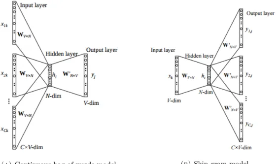 Figure 3.2: Word2vec models: The vocabulary for learning word vectors consists of V -dim words and N is the dimension of the hidden layer