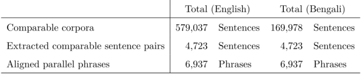 Table 3.3: Statistics of the Comparable Corpus