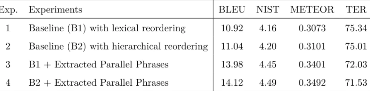 Table 3.4: Evaluation results; all scores are statistically significant over baseline sys- sys-tems.