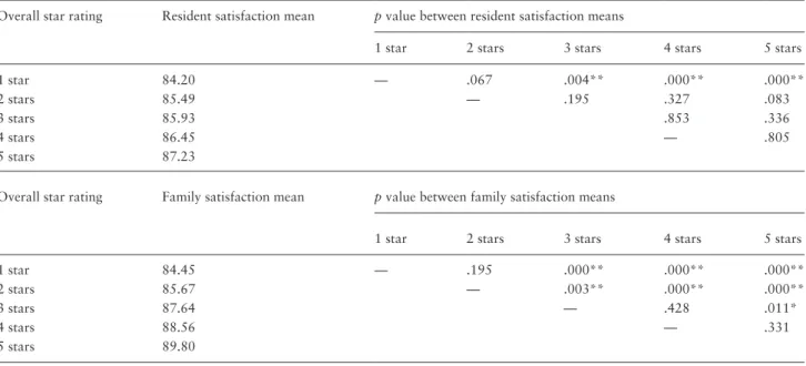 Table 1.  Satisfaction by Overall Star Rating for Ohio Nursing Homes