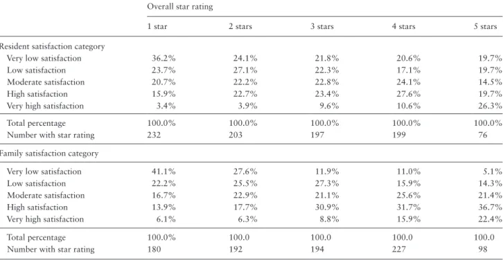 Table  2 also shows that nursing homes that received  one star on the NHC overall rating were also categorized  as having very low family satisfaction in four of 10  facili-ties (41.1%)