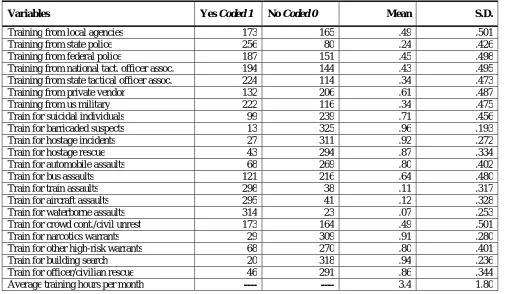 Table 1: Descriptive Statistics for the Predictors 
