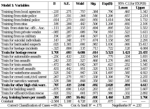 Table 3: Logistic Regression Analysis Predicting Hostage Rescue Effectiveness 