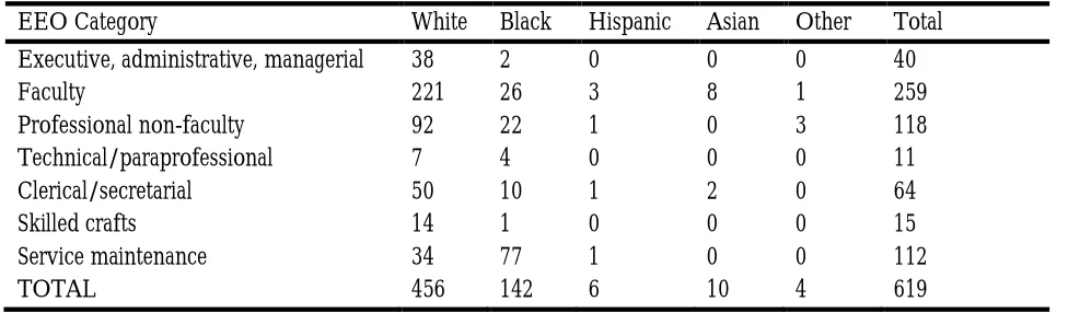 Table 1: Delta State University, 2011 Employee Demographics 
