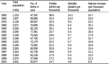 Table 2. Albanian Population: Birth, Mortality and Natural Increase, 1950–2000  