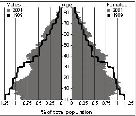 Figure 4: Age-Sex Pyramids, 1989 and 2001 