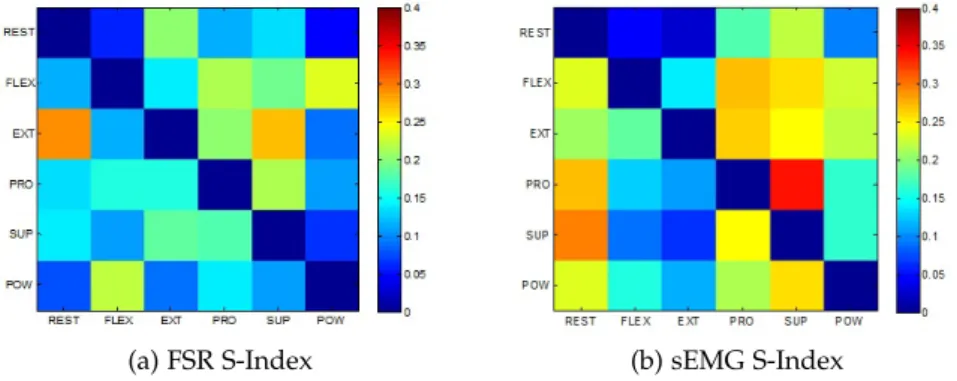 Figure 14: Mean Safety Index matrices for each type of sensor. Lower is better.