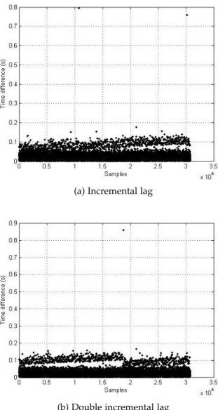Figure 17: Samples time period plots.