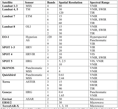 Table 1.1. Summery of available satellite sensors used in landform mapping (A table modified from Napieralski et al, 2013)