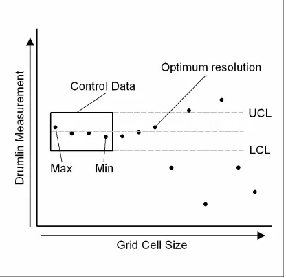 Figure 2.4. A conceptual diagram of a control chart used to determine optimum grid cell size for each drumlin