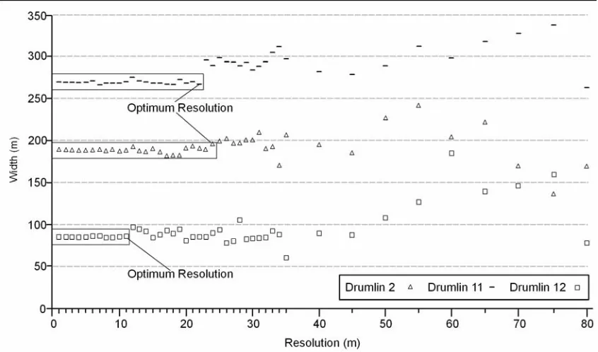 Figure 2.6. A control chart used to evaluate variations in width of drumlins 2, 11, and 12