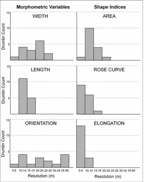 Figure 2.7. A summary of optimum resolutions used in this study. This type of summation can be useful when determining optimum resolution with assemblages of drumlins (drumlin fields)