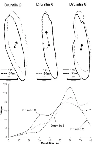 Figure 2.8. As grid cell size increases, a drumlins centroid shifts position, which can be attributed to a drumlin  changing size (drumlin 6), a drumlin physically shifting (drumlins 2 and 8), or a combination of both